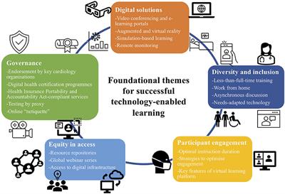 COVID-19 and the Digitalisation of Cardiovascular Training and Education—A Review of Guiding Themes for Equitable and Effective Post-graduate Telelearning